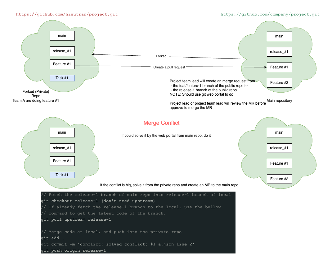 How to merge code and deploy a feature image, diagram, git flow guide