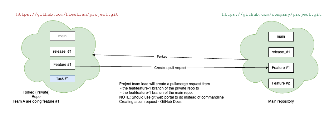 Craete a PR diagram image, diagram, git flow guide