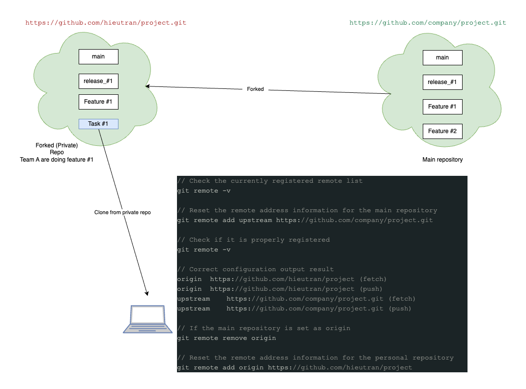 Setting up image, diagram, git flow guide