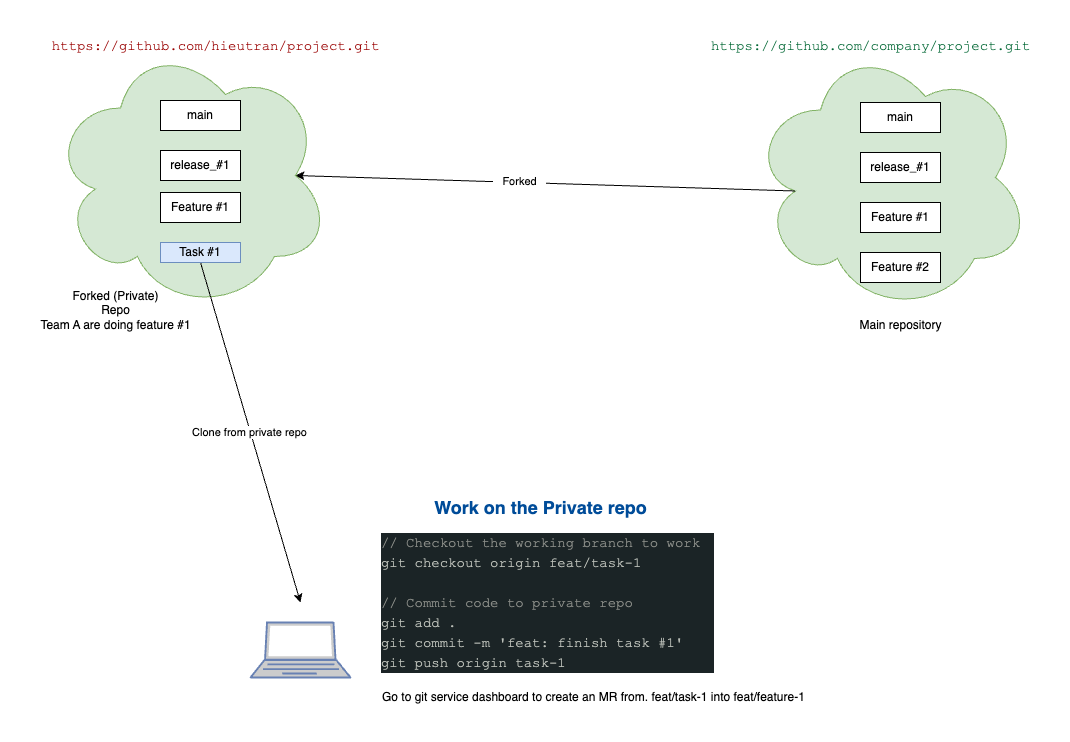 Gitflow image describes how to do a task, diagram, git flow guide